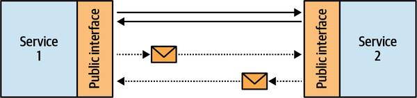 Communication between services
