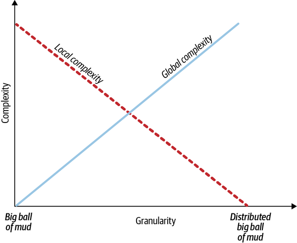 Service granularity and system complexities