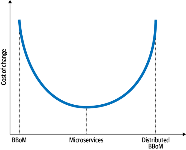 Granularity and cost of change