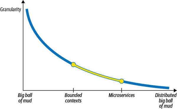 Granularity and modularity