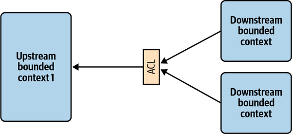 Anticorruption layer as a stand-alone service