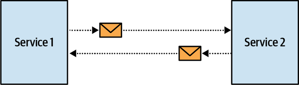 Asynchronous communication