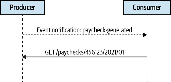 Event notification flow