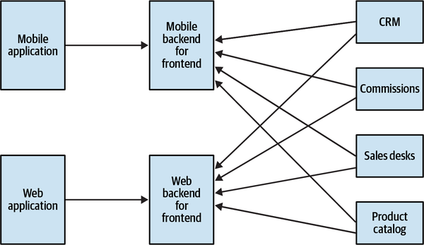 Backend for frontend