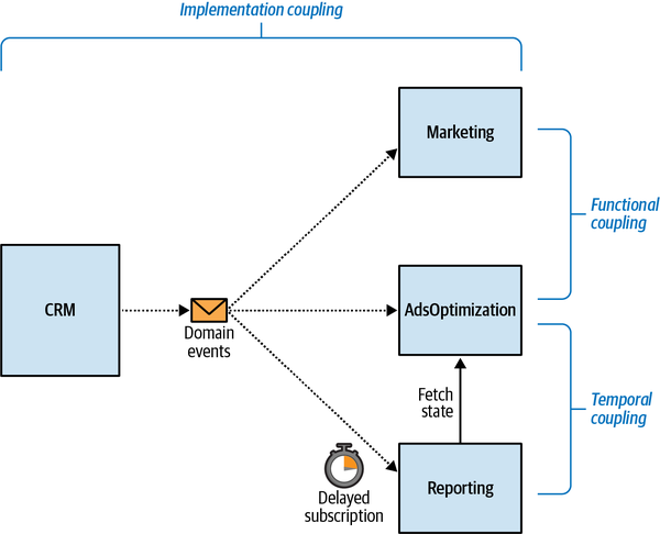 Strongly coupled distributed system