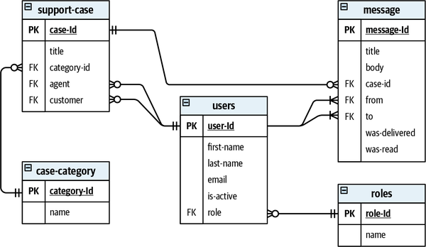 A relational database schema describing the relationships between entities in an operational model