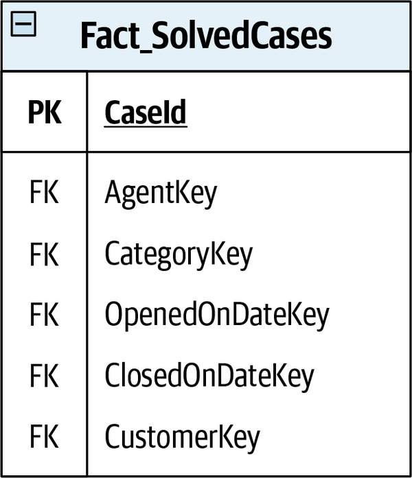A fact table containing records for cases solved by a company’s support desk