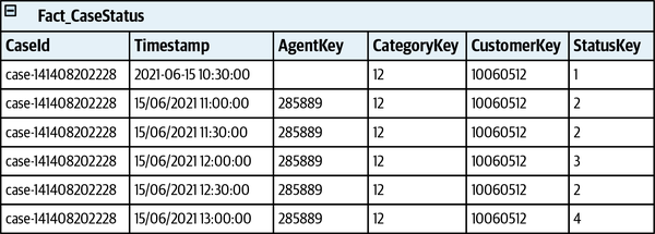 A fact table describing state changes during the lifecycle of a support case