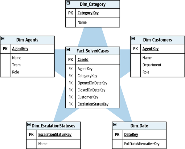 The SolvedCases fact surrounded by its dimensions