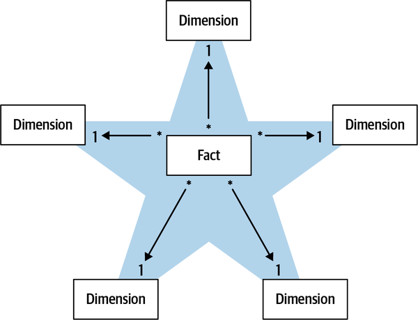 The many-to-one relationship between facts and their dimensions