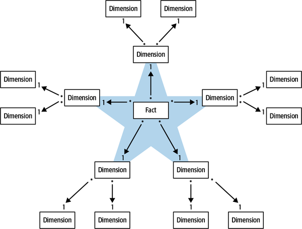 Multilevel dimensions in the snowflake schema