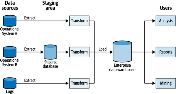 A typical enterprise data warehouse architecture
