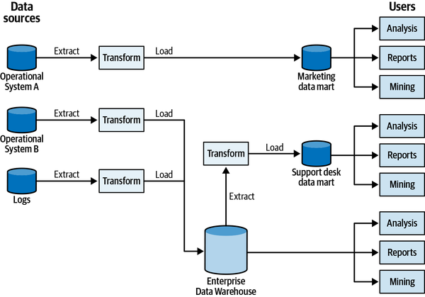The enterprise data warehouse architecture augmented with data marts 
