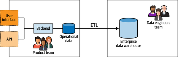 Data warehouse populated by fetching data directly from operational databases, ignoring the integration-oriented public interfaces