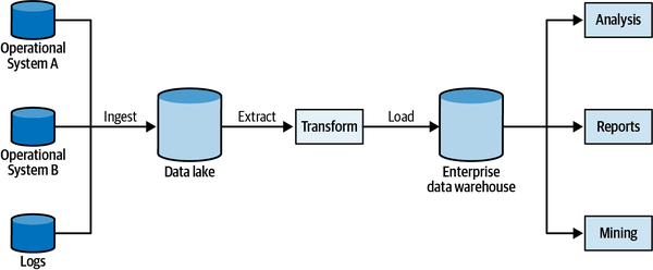 Data lake architecture