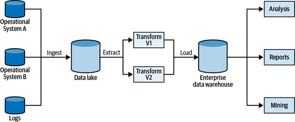 Multiple versions of the same ETL script accommodating different versions of the operational model