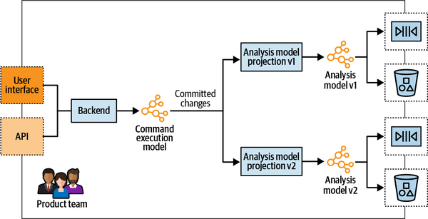 Leveraging the CQRS pattern to simultaneously serve the analytical data in two different schema versions