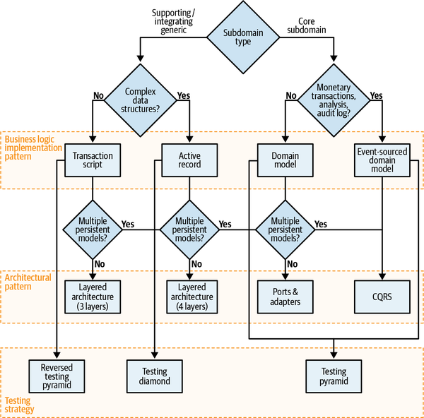 Decision tree summarizing heuristics for tactical decision-making