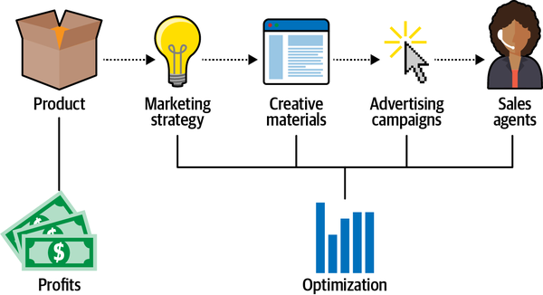 Marketing process