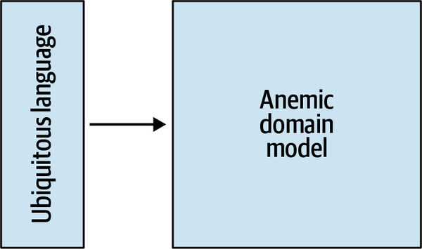 Our early understanding of domain-driven design