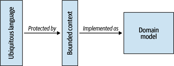 Introduction of strategic design concepts into our understanding of domain-driven design