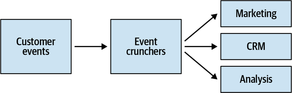 The event crunchers bounded context handling the incoming customer events
