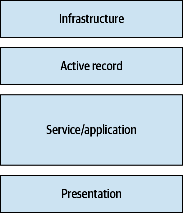 The bonuses bounded context implemented using the active record and layered architecture patterns