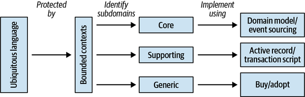 A classic model of domain-driven design