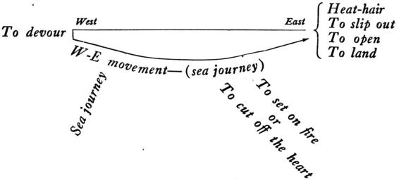 _To devour_ _West_ _East_ _W-E movement—(sea journey)_ _Heat-hair_ _To slip out_ _To open_ _To land_ _Sea journey_ _To set on fire or To cut off the heart_