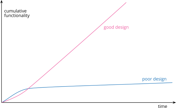 The outcome of using the refractory technique is displayed through a line graph.