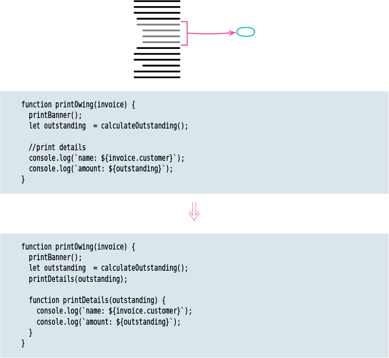 A figure shows a representation and a code of an extract function.
