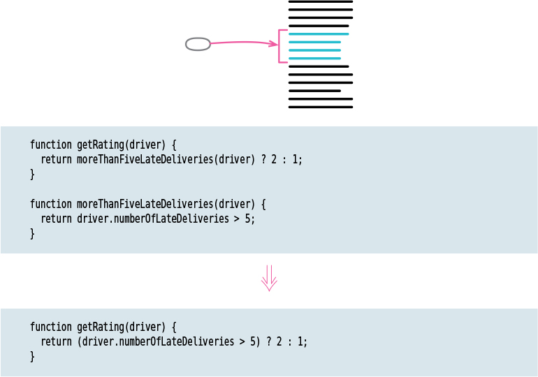 A figure shows a representation and a code of an inline function.