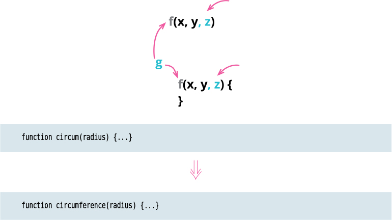 A figure shows a representation and a code for the change function declaration.