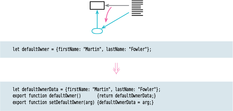 A figure shows a representation and a code to encapsulate a variable.