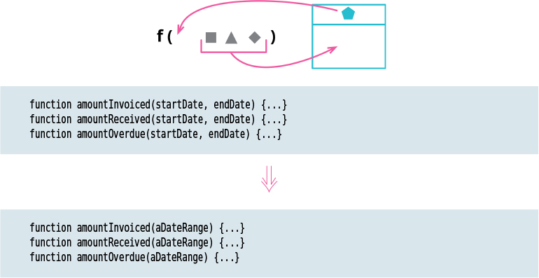 A figure shows a simple representation and a code for introducing a parameter object.