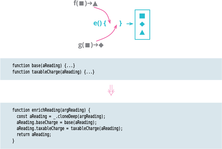 A figure shows a simple representation and a code for combining the functions into a transform.
