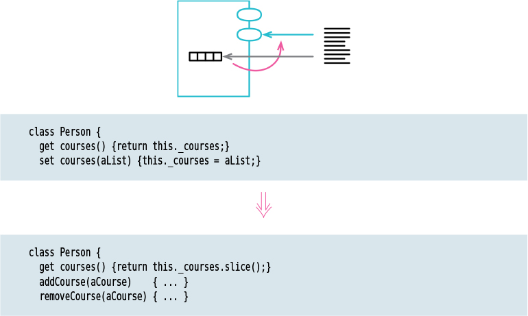 A figure shows a simple representation and a code for the encapsulate collection.