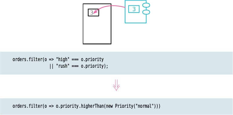 A figure shows a simple representation and a code for replacing a primitive with an object.