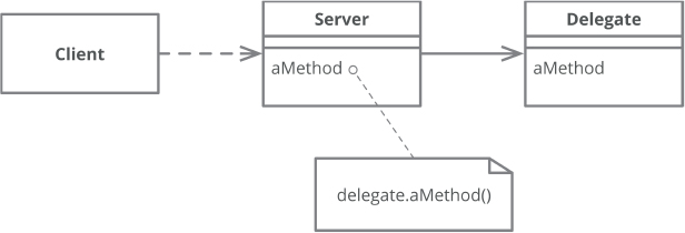 A UML diagram to create a delegating method on the server is shown.