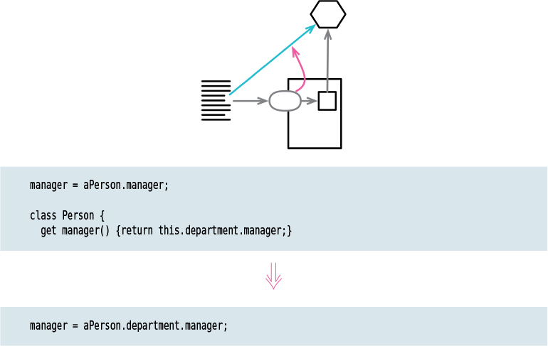 A figure shows a simple representation and a code to remove the middleman.