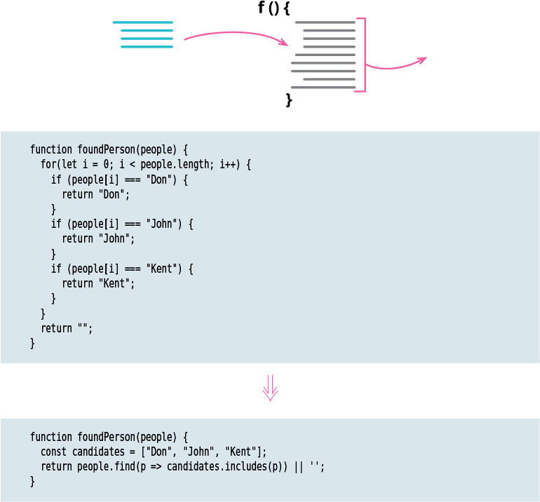 A figure shows a simple representation and a code for the substitute algorithm.