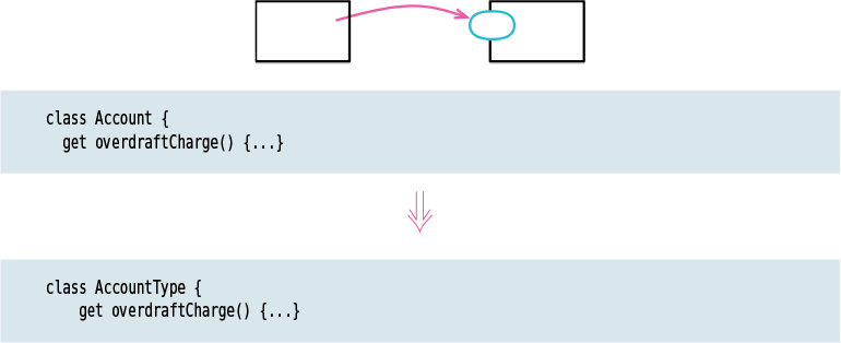 A figure shows a simple representation and a code for the ‘move function’ operation