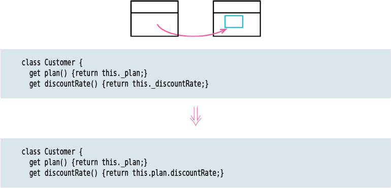 A figure shows a simple representation and a code for the ‘move field’ operation.