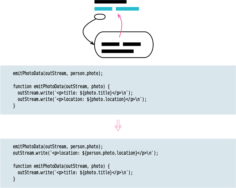A figure shows a simple representation and a code to move statements to the callers.