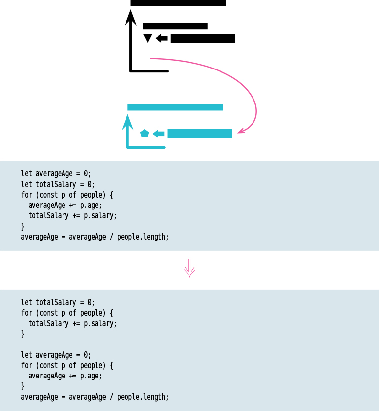 A figure shows a simple representation and a code for splitting a loop.
