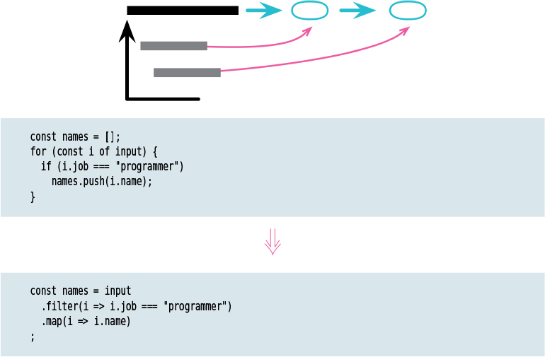 A figure shows a simple representation and a code to replace a loop with a pipeline.
