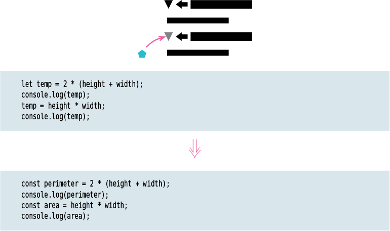 A figure illustrates how the refactoring technique is used to split a variable.