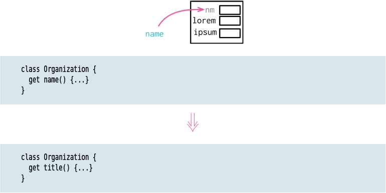A figure illustrates how the refactoring technique is used to rename a field.