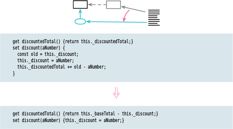 A figure illustrates how the refactoring technique is used to replace a derived variable with a query.