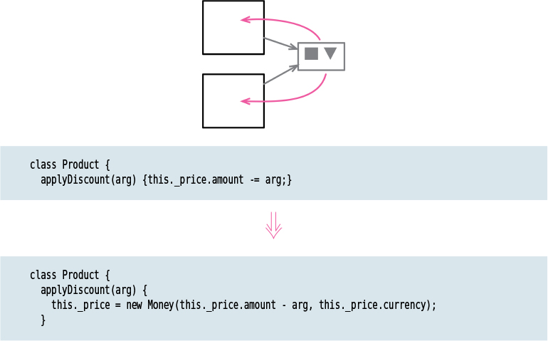 A figure illustrates how the refactoring technique is used to change a reference to a value.